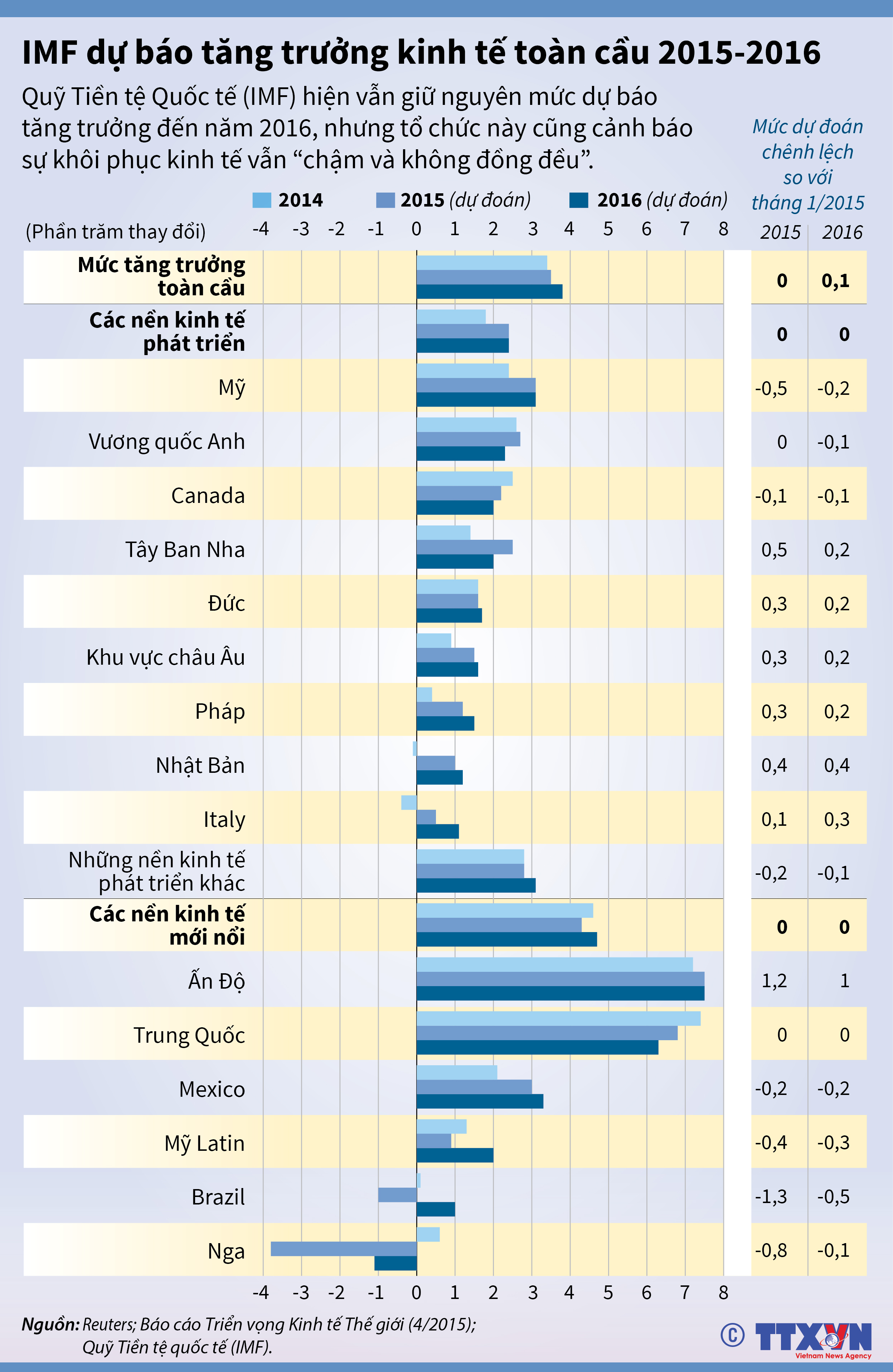 IMF dự báo tăng trưởng kinh tế toàn cầu 2015-2016